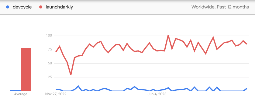 DevCycle vs LaunchDarkly