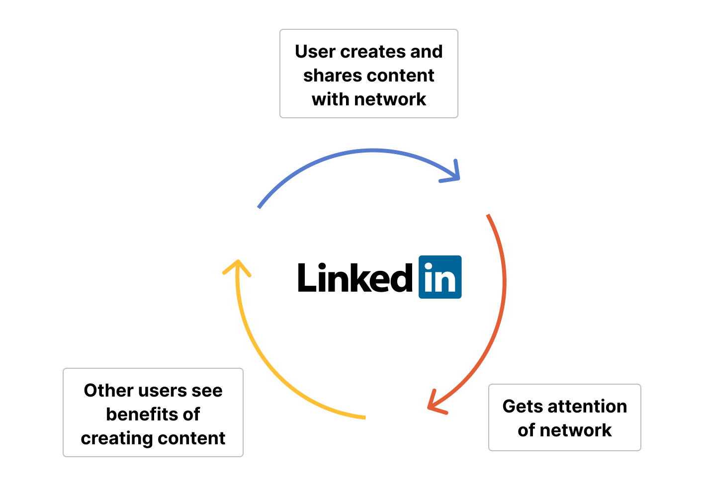 LinkedIn growth loop